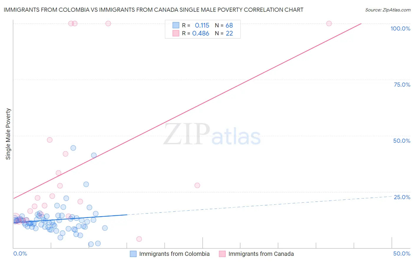 Immigrants from Colombia vs Immigrants from Canada Single Male Poverty