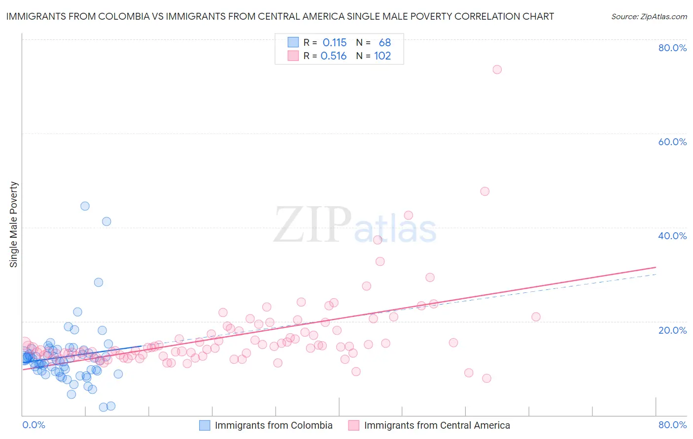Immigrants from Colombia vs Immigrants from Central America Single Male Poverty