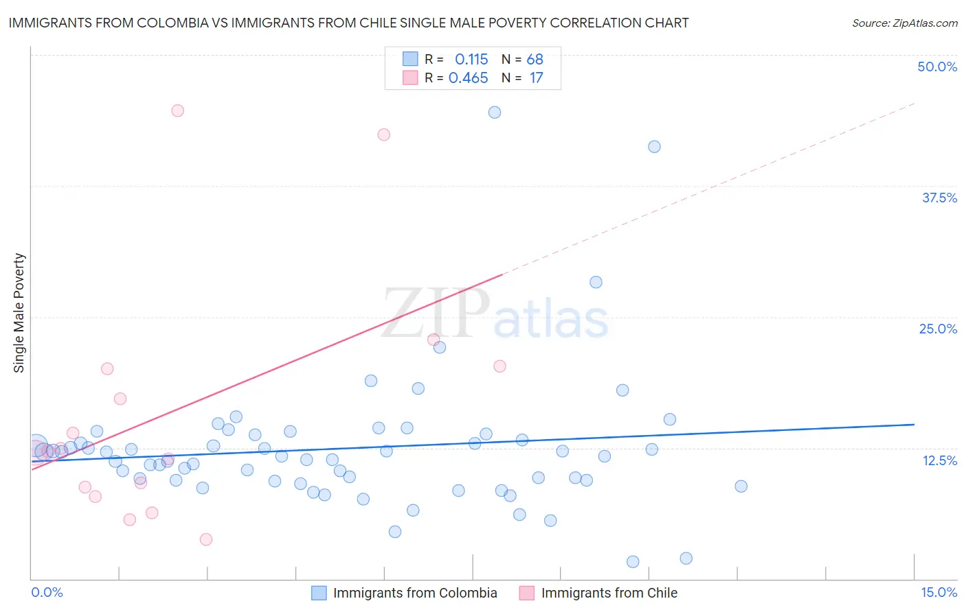 Immigrants from Colombia vs Immigrants from Chile Single Male Poverty