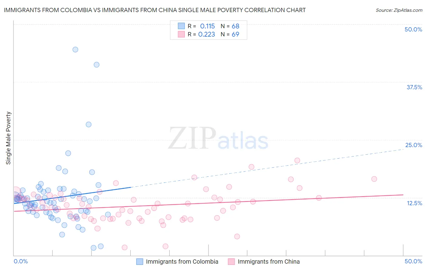 Immigrants from Colombia vs Immigrants from China Single Male Poverty