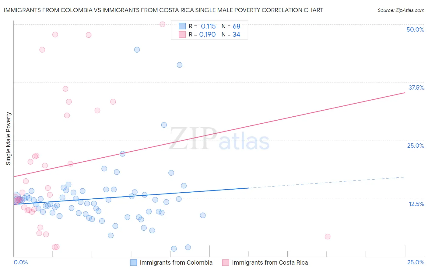 Immigrants from Colombia vs Immigrants from Costa Rica Single Male Poverty