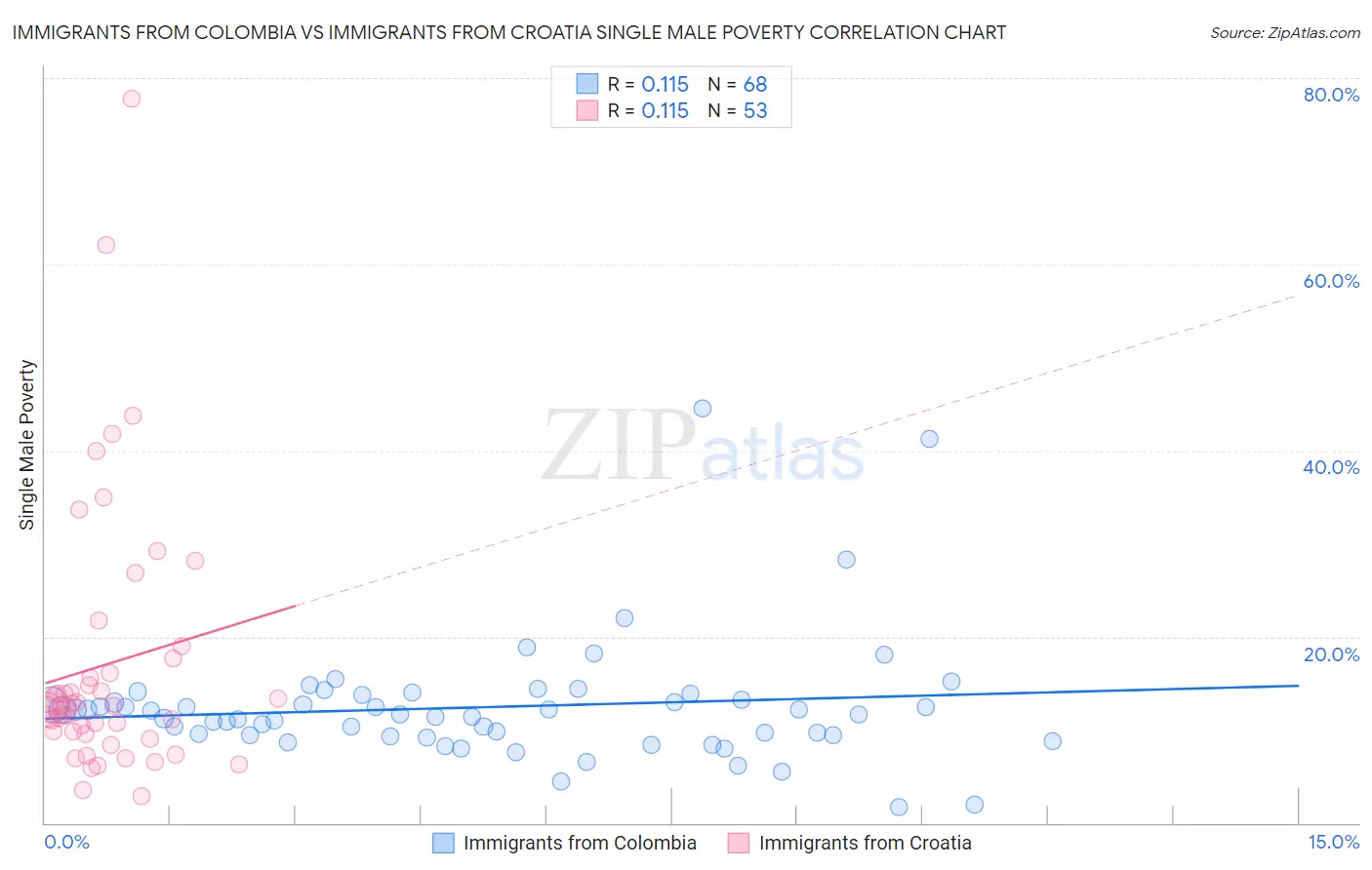 Immigrants from Colombia vs Immigrants from Croatia Single Male Poverty