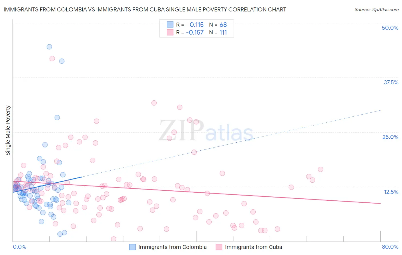 Immigrants from Colombia vs Immigrants from Cuba Single Male Poverty