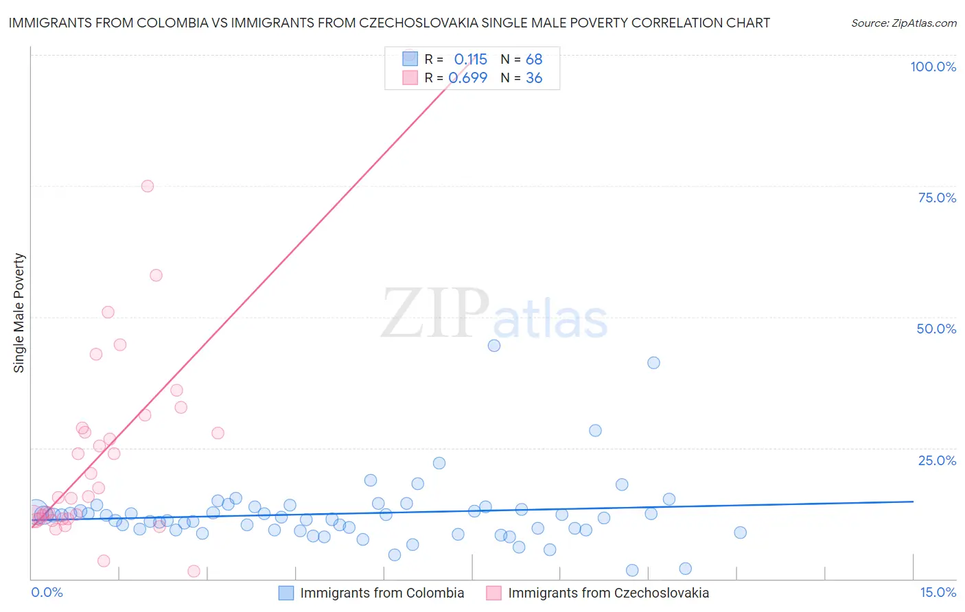 Immigrants from Colombia vs Immigrants from Czechoslovakia Single Male Poverty