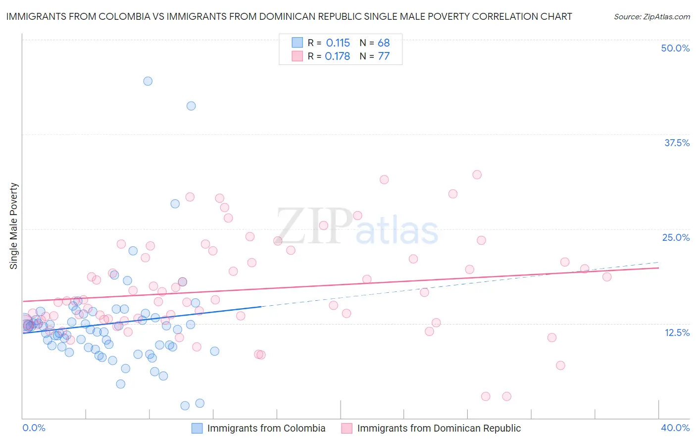 Immigrants from Colombia vs Immigrants from Dominican Republic Single Male Poverty