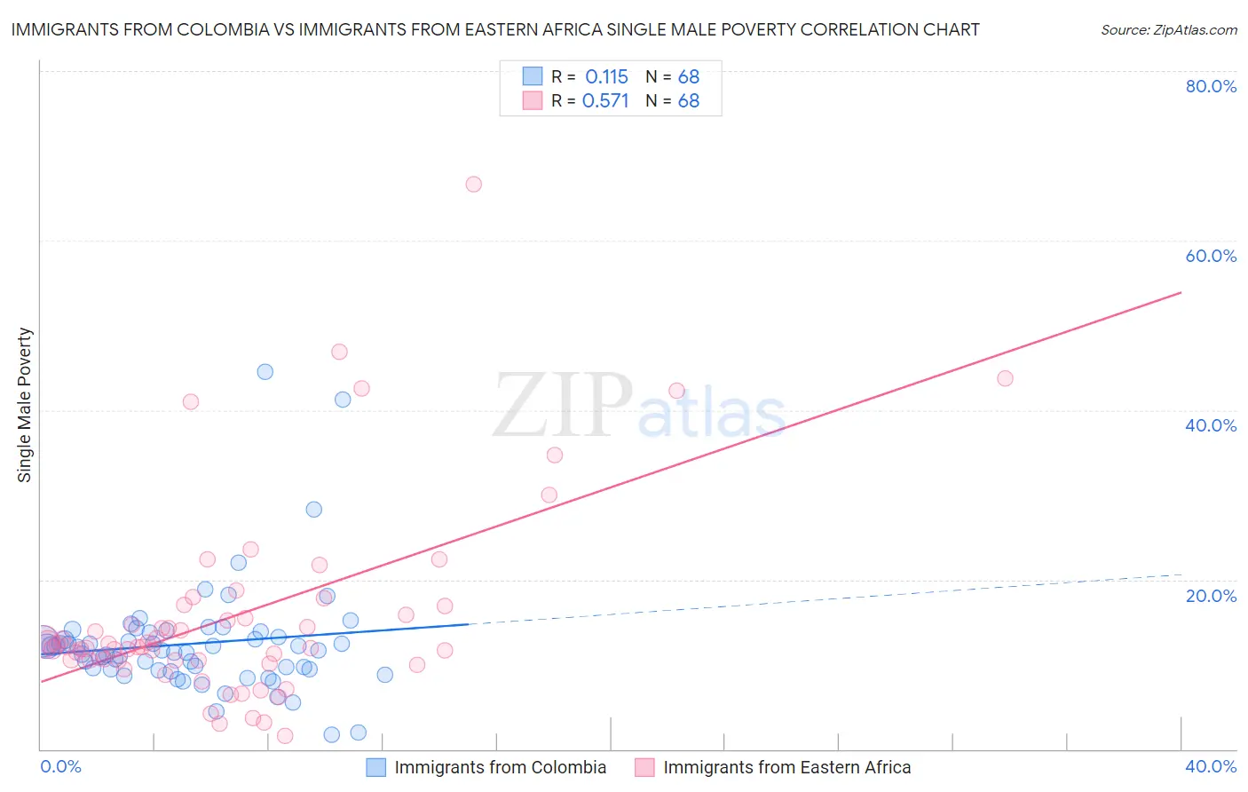Immigrants from Colombia vs Immigrants from Eastern Africa Single Male Poverty