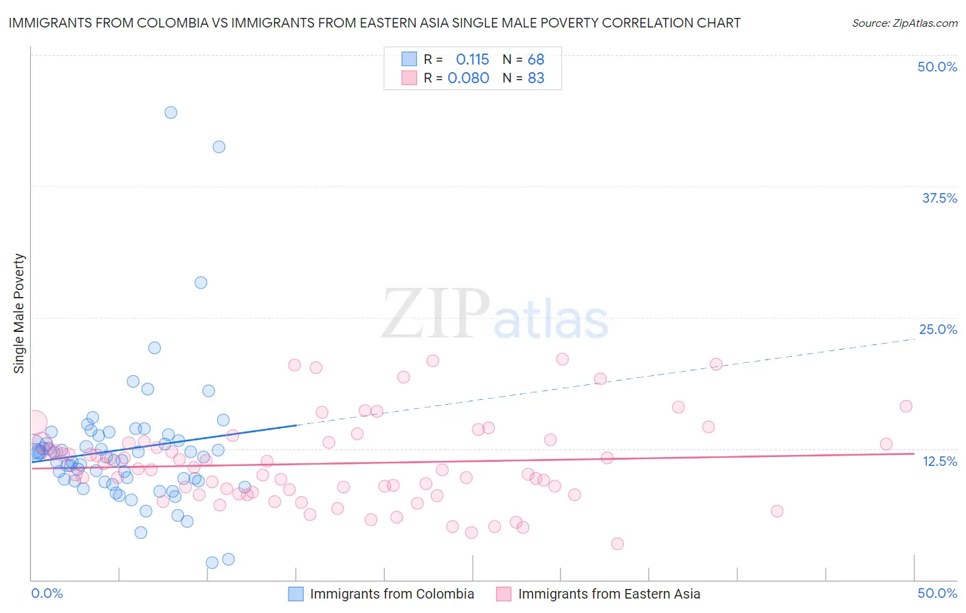 Immigrants from Colombia vs Immigrants from Eastern Asia Single Male Poverty