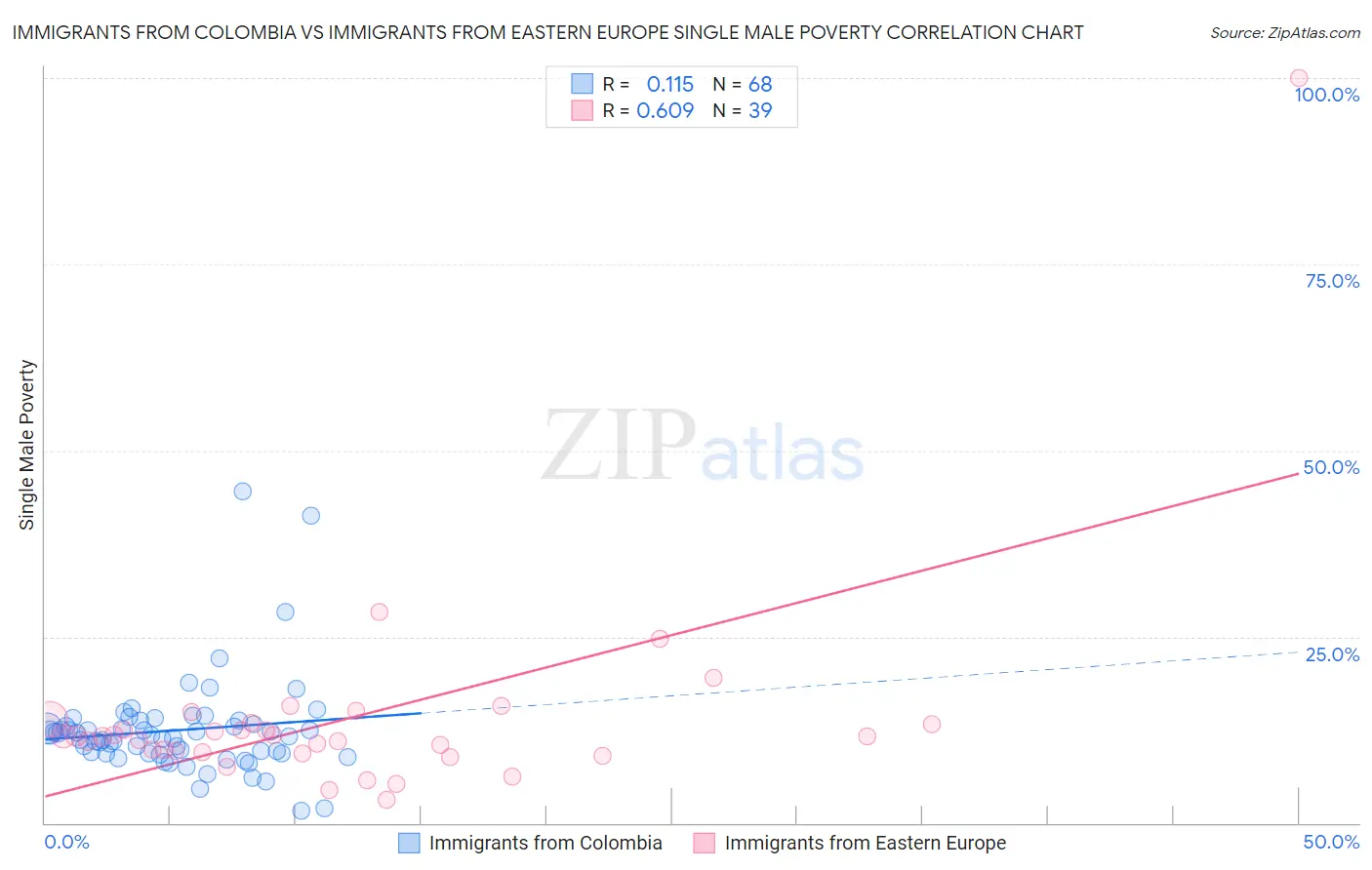 Immigrants from Colombia vs Immigrants from Eastern Europe Single Male Poverty