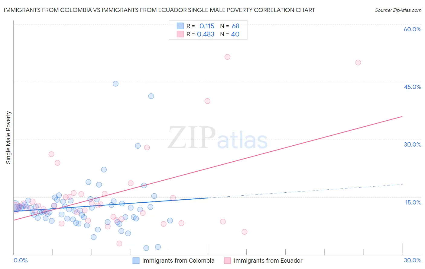 Immigrants from Colombia vs Immigrants from Ecuador Single Male Poverty