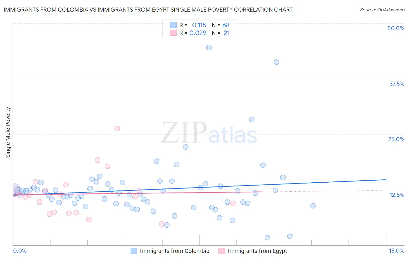 Immigrants from Colombia vs Immigrants from Egypt Single Male Poverty