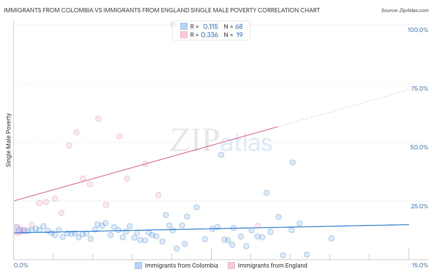 Immigrants from Colombia vs Immigrants from England Single Male Poverty