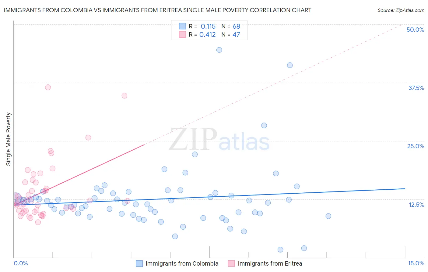 Immigrants from Colombia vs Immigrants from Eritrea Single Male Poverty