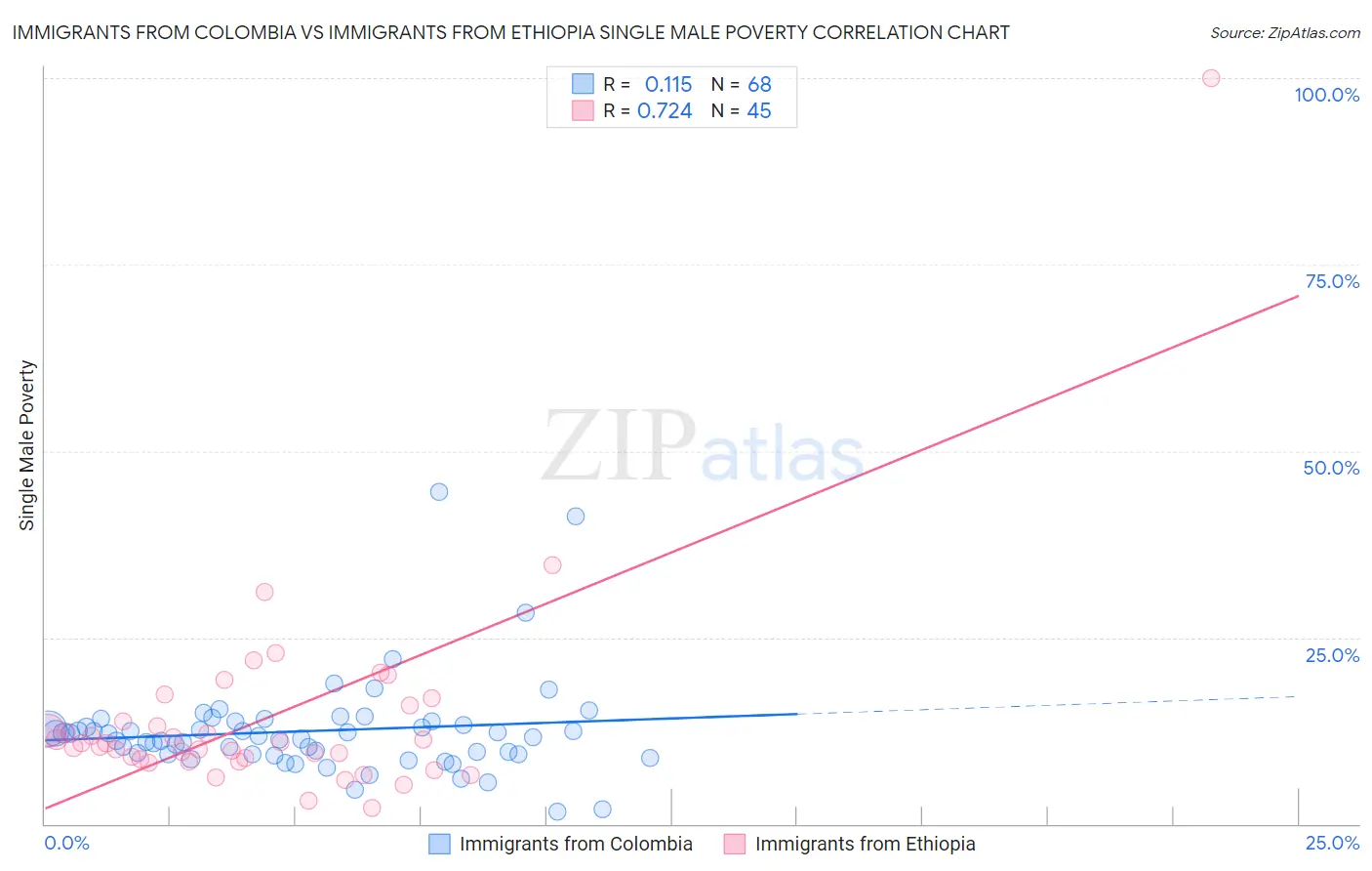 Immigrants from Colombia vs Immigrants from Ethiopia Single Male Poverty