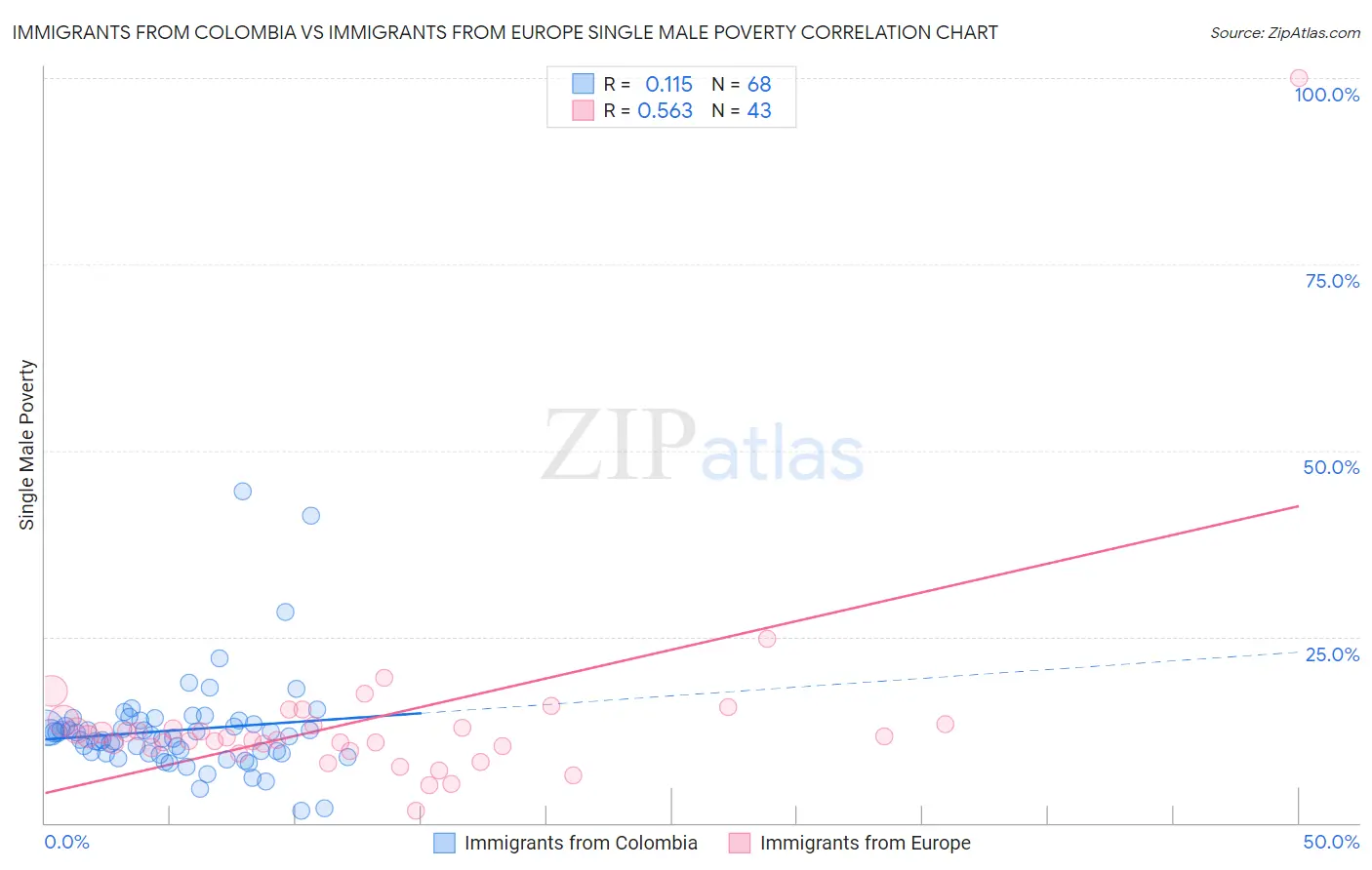 Immigrants from Colombia vs Immigrants from Europe Single Male Poverty