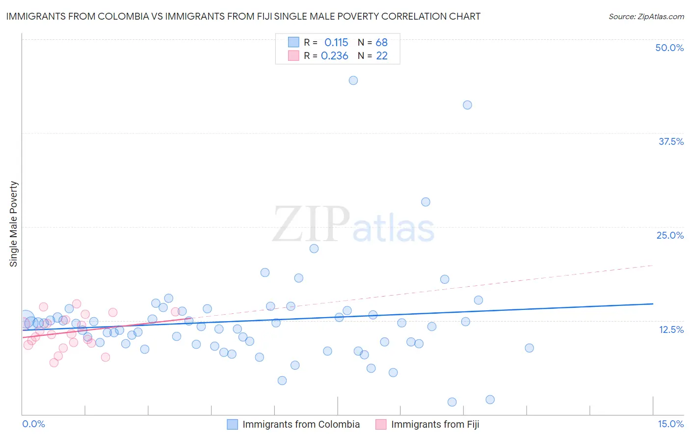 Immigrants from Colombia vs Immigrants from Fiji Single Male Poverty