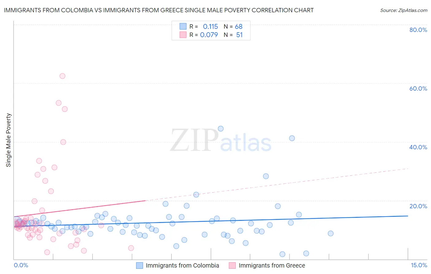 Immigrants from Colombia vs Immigrants from Greece Single Male Poverty