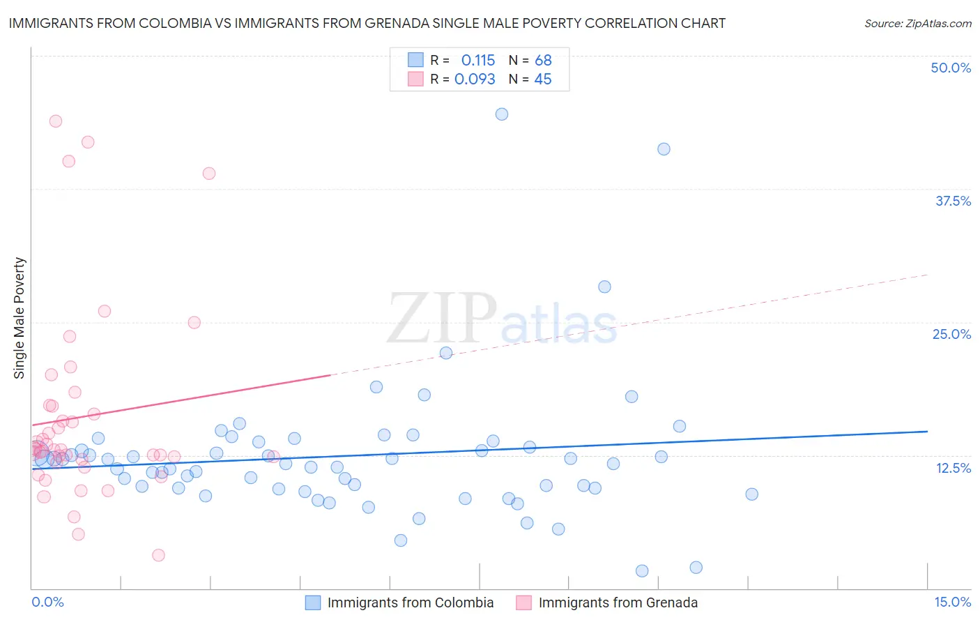 Immigrants from Colombia vs Immigrants from Grenada Single Male Poverty