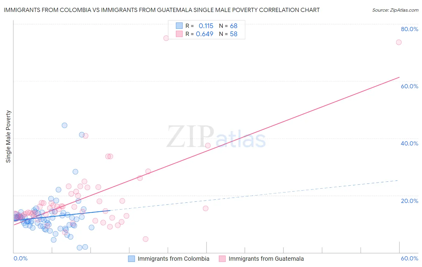 Immigrants from Colombia vs Immigrants from Guatemala Single Male Poverty