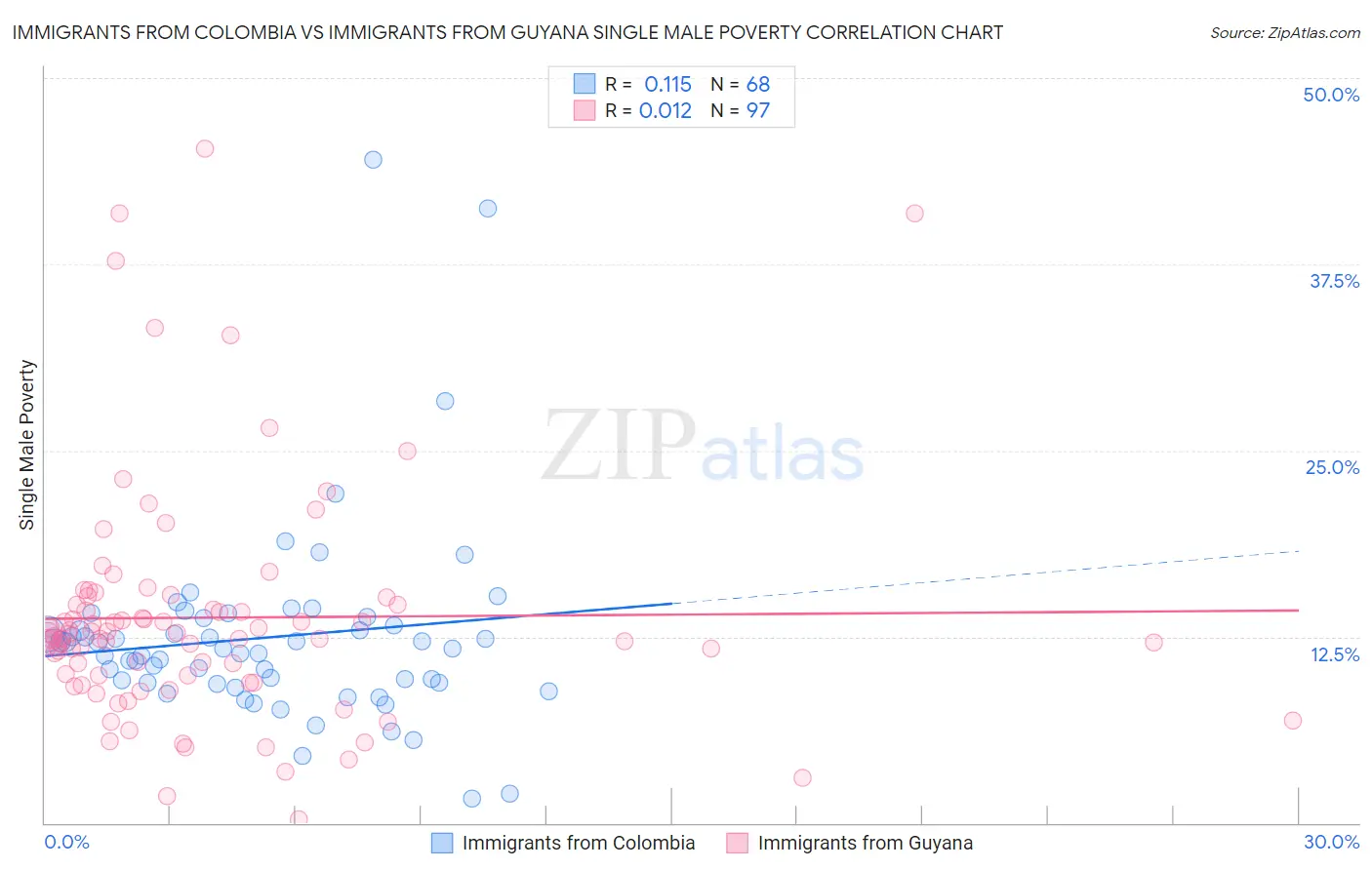 Immigrants from Colombia vs Immigrants from Guyana Single Male Poverty