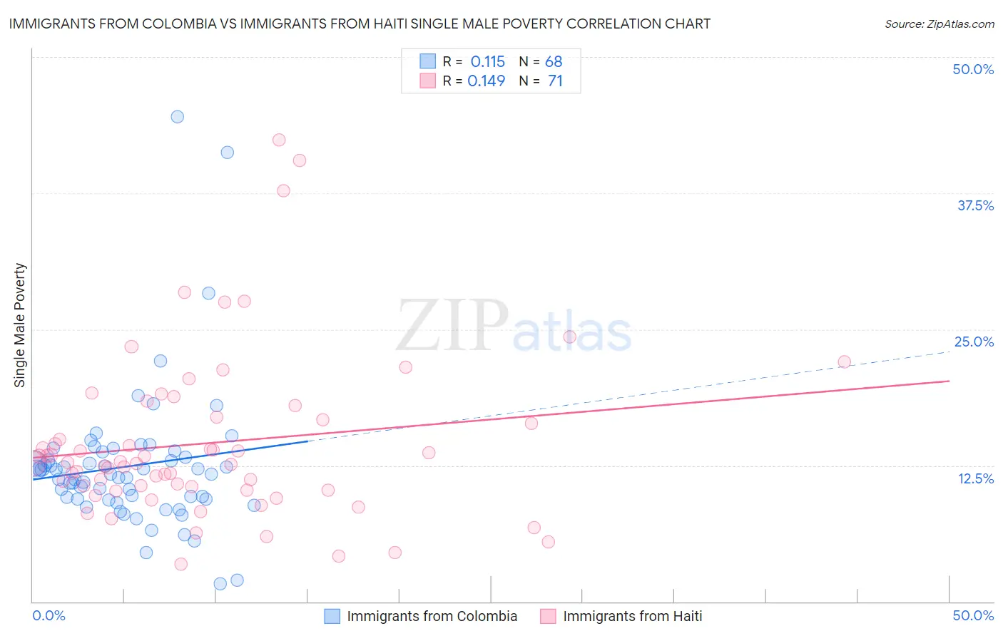 Immigrants from Colombia vs Immigrants from Haiti Single Male Poverty