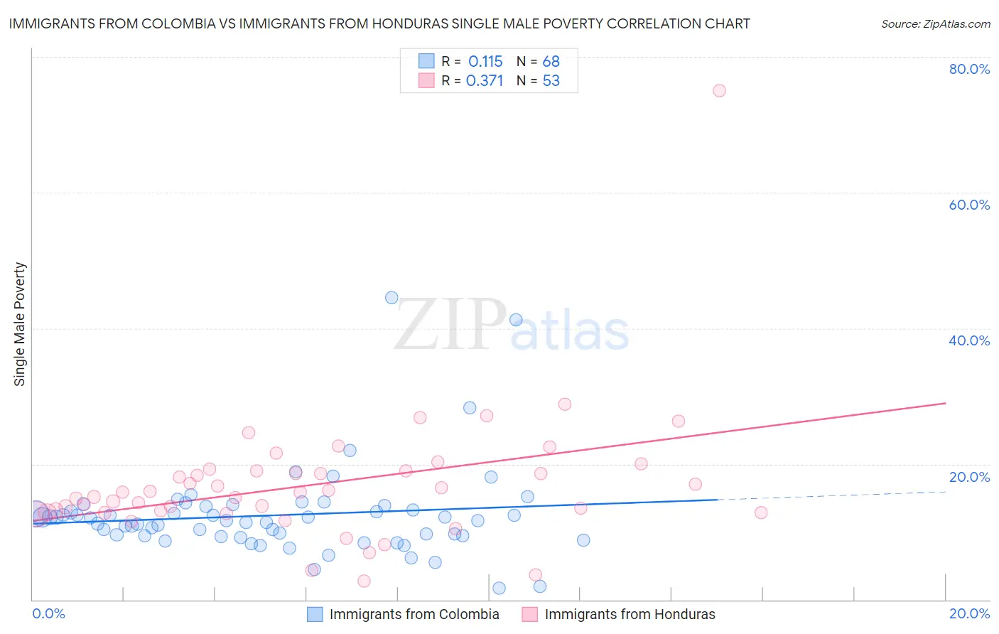 Immigrants from Colombia vs Immigrants from Honduras Single Male Poverty