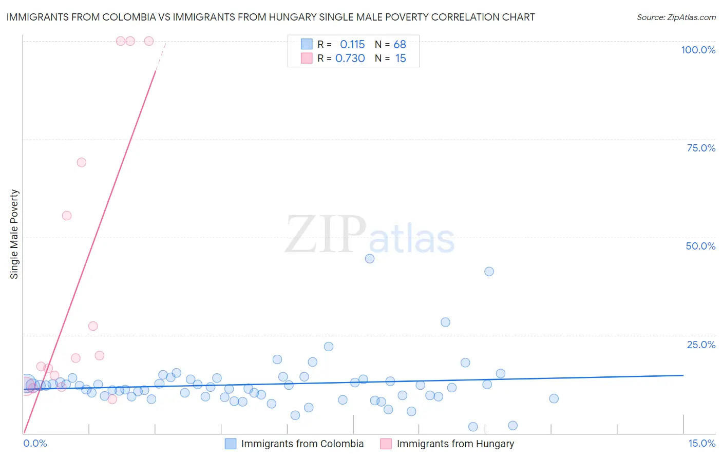 Immigrants from Colombia vs Immigrants from Hungary Single Male Poverty