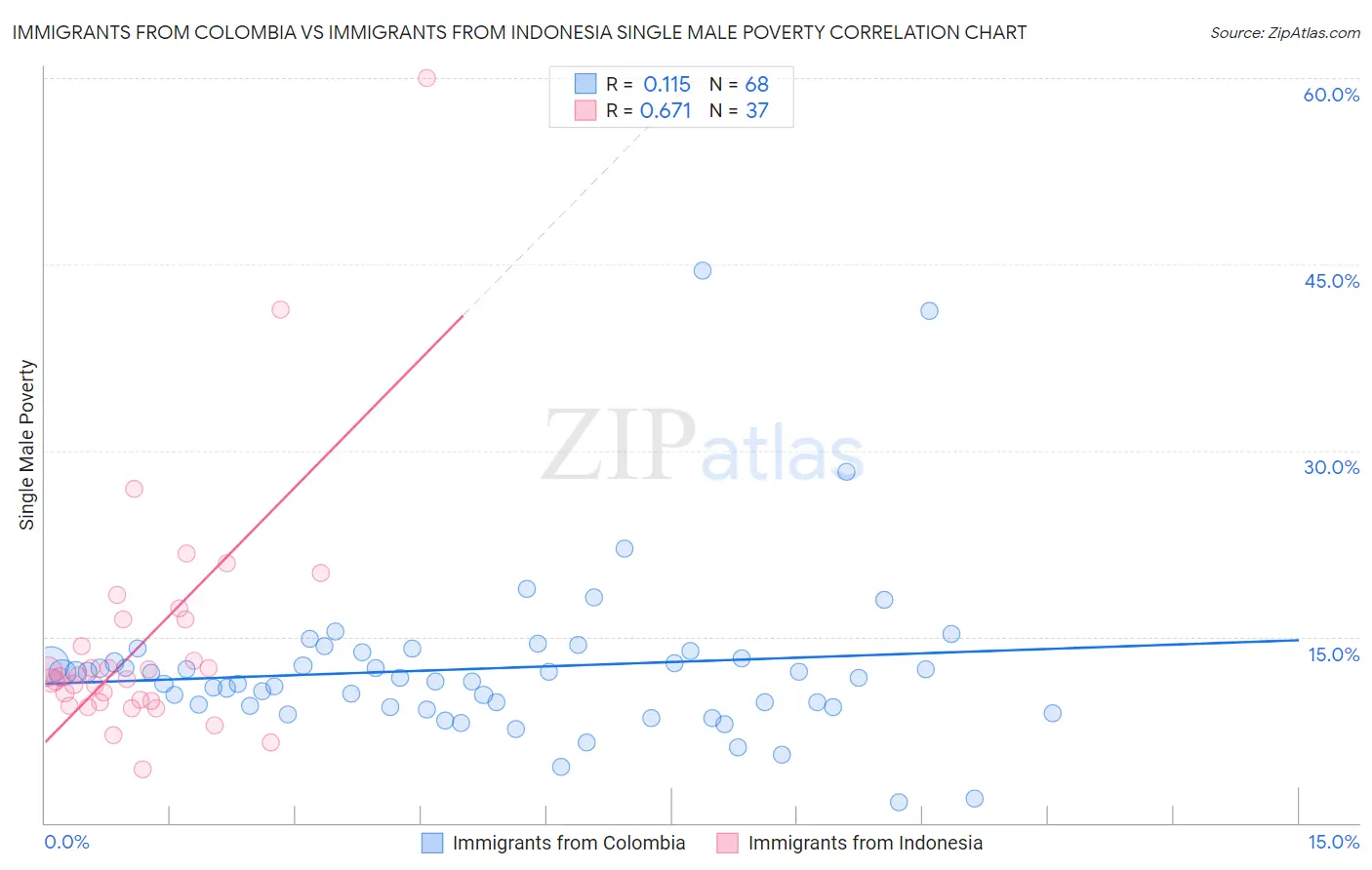 Immigrants from Colombia vs Immigrants from Indonesia Single Male Poverty