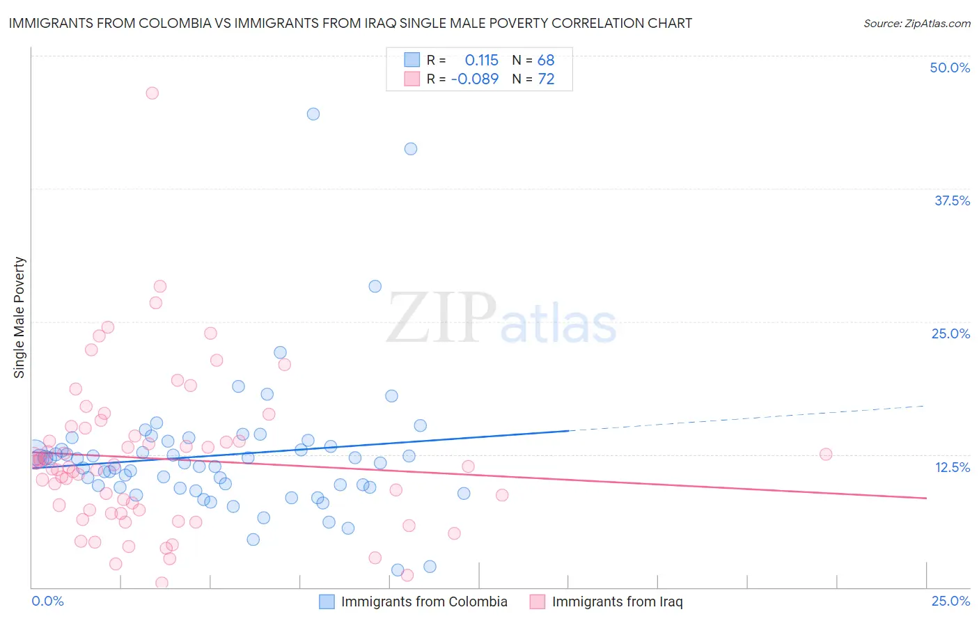 Immigrants from Colombia vs Immigrants from Iraq Single Male Poverty