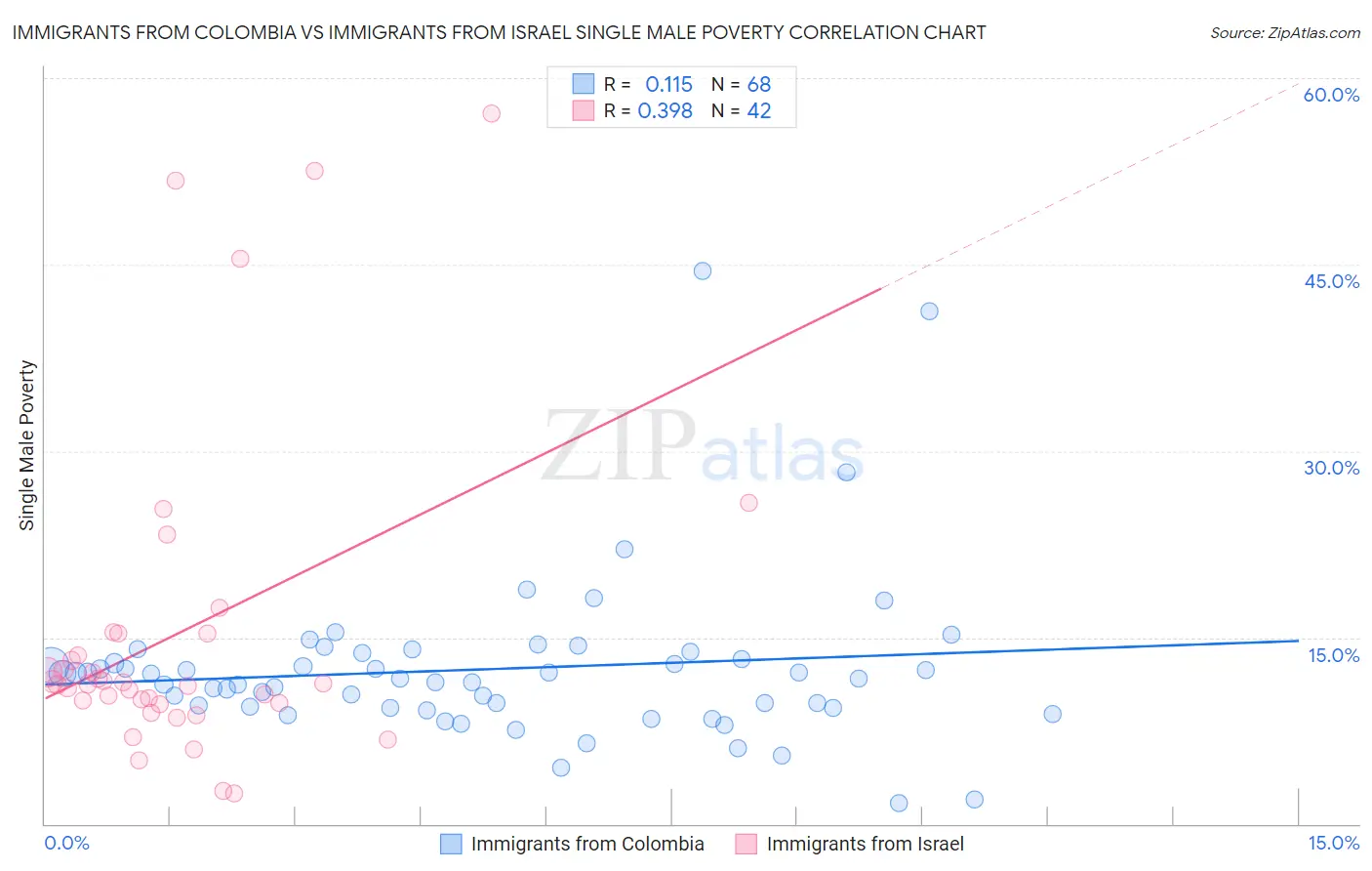 Immigrants from Colombia vs Immigrants from Israel Single Male Poverty