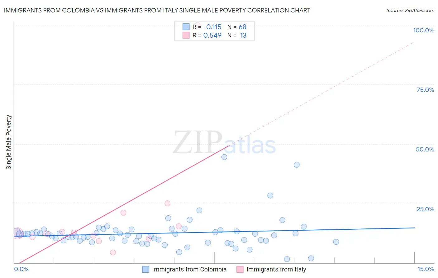 Immigrants from Colombia vs Immigrants from Italy Single Male Poverty