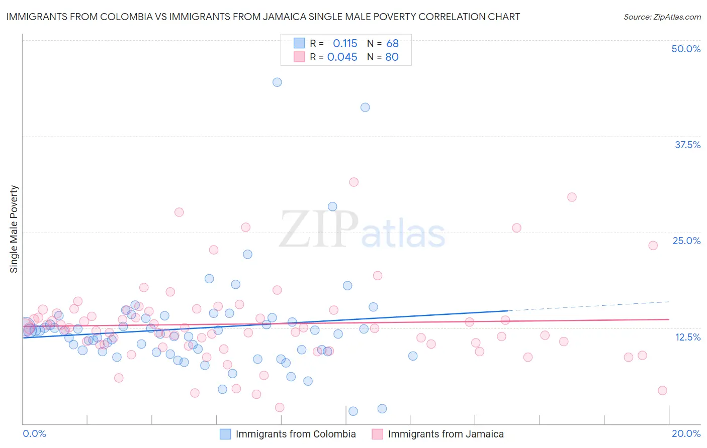 Immigrants from Colombia vs Immigrants from Jamaica Single Male Poverty