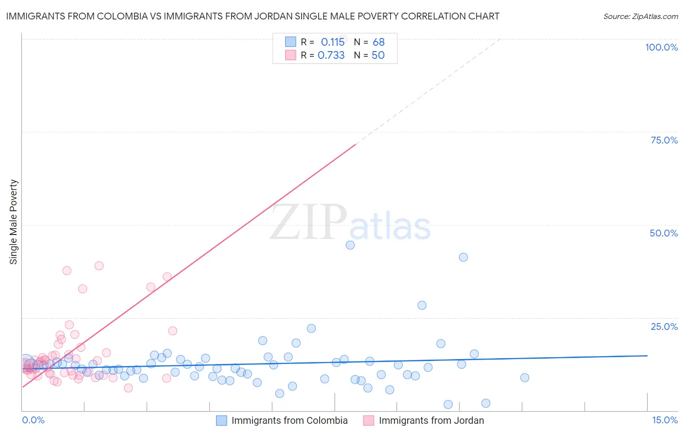 Immigrants from Colombia vs Immigrants from Jordan Single Male Poverty