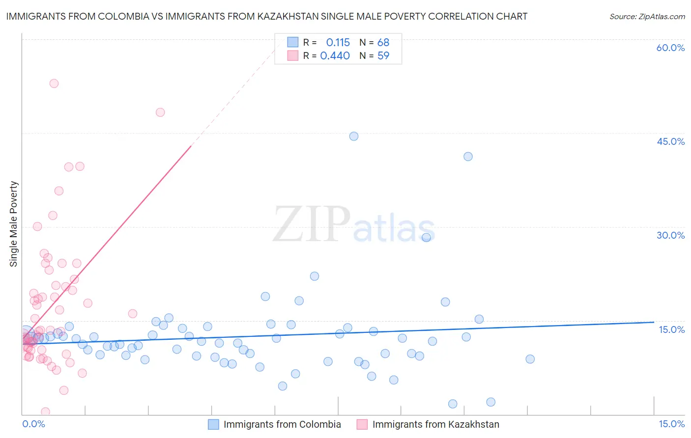 Immigrants from Colombia vs Immigrants from Kazakhstan Single Male Poverty