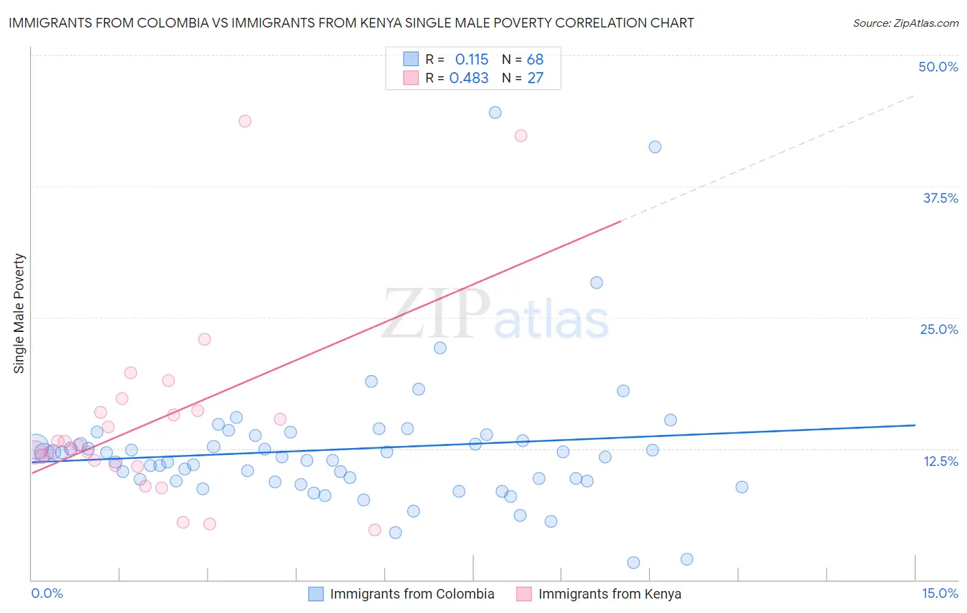 Immigrants from Colombia vs Immigrants from Kenya Single Male Poverty