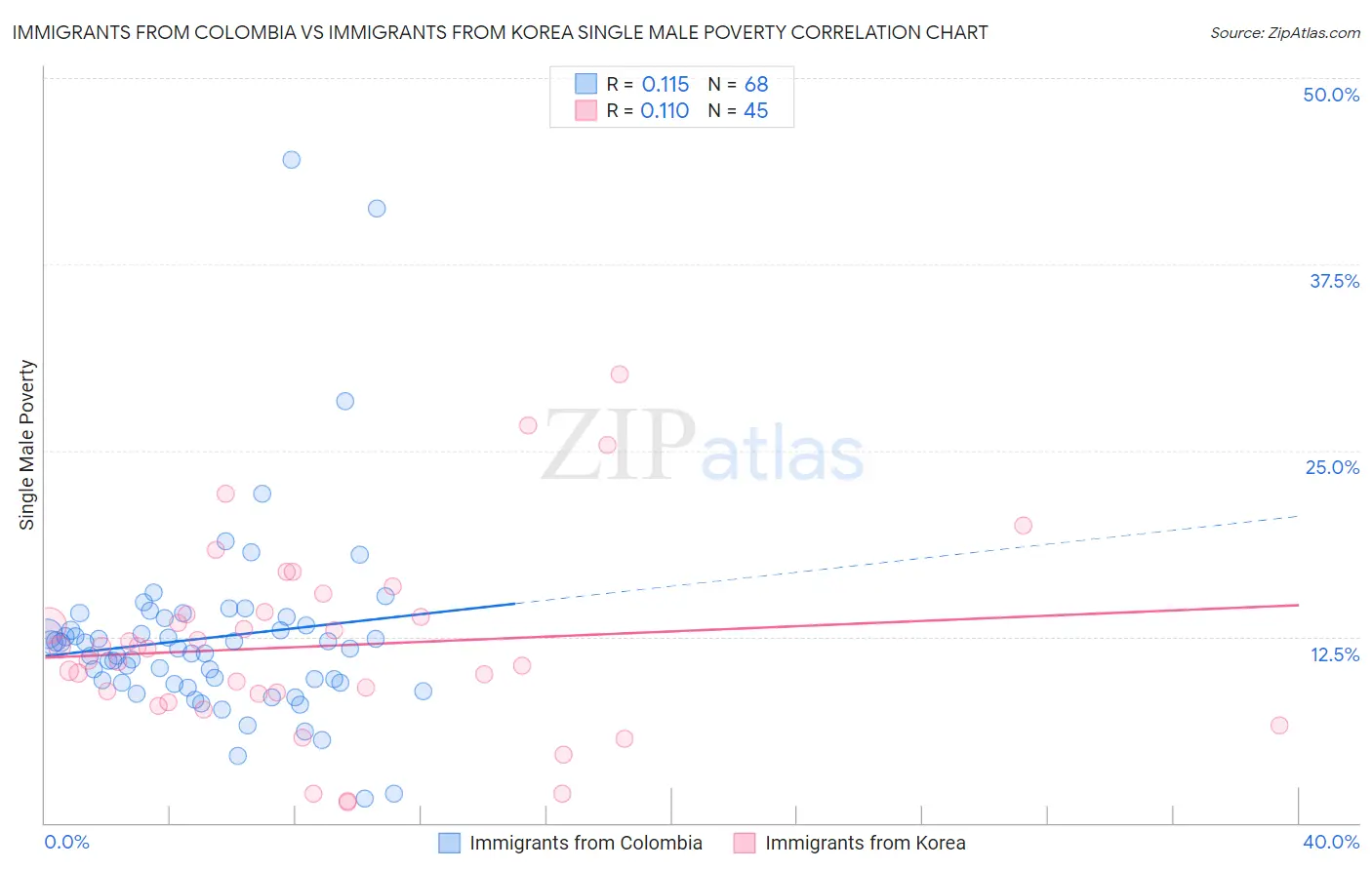 Immigrants from Colombia vs Immigrants from Korea Single Male Poverty