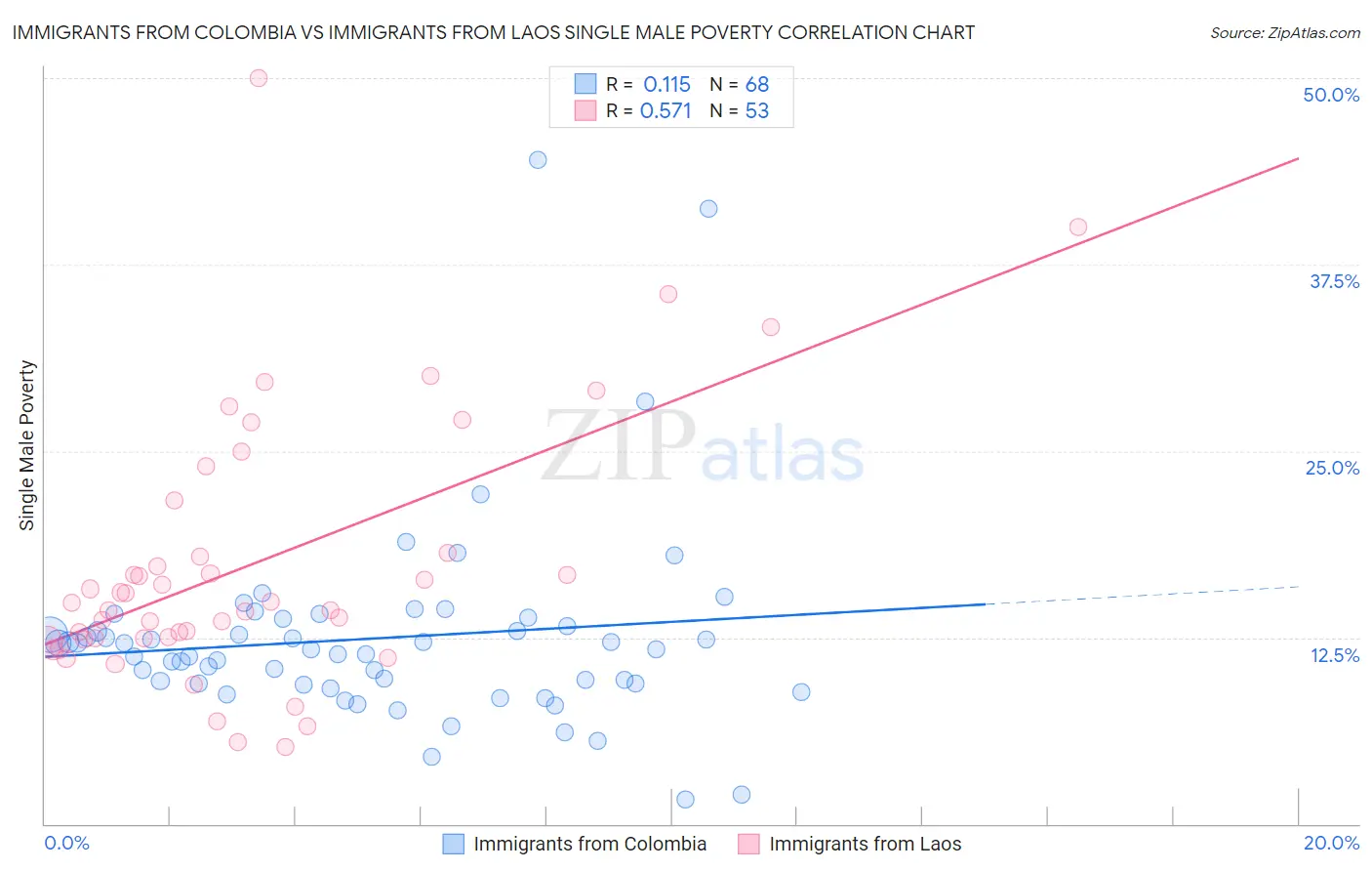 Immigrants from Colombia vs Immigrants from Laos Single Male Poverty