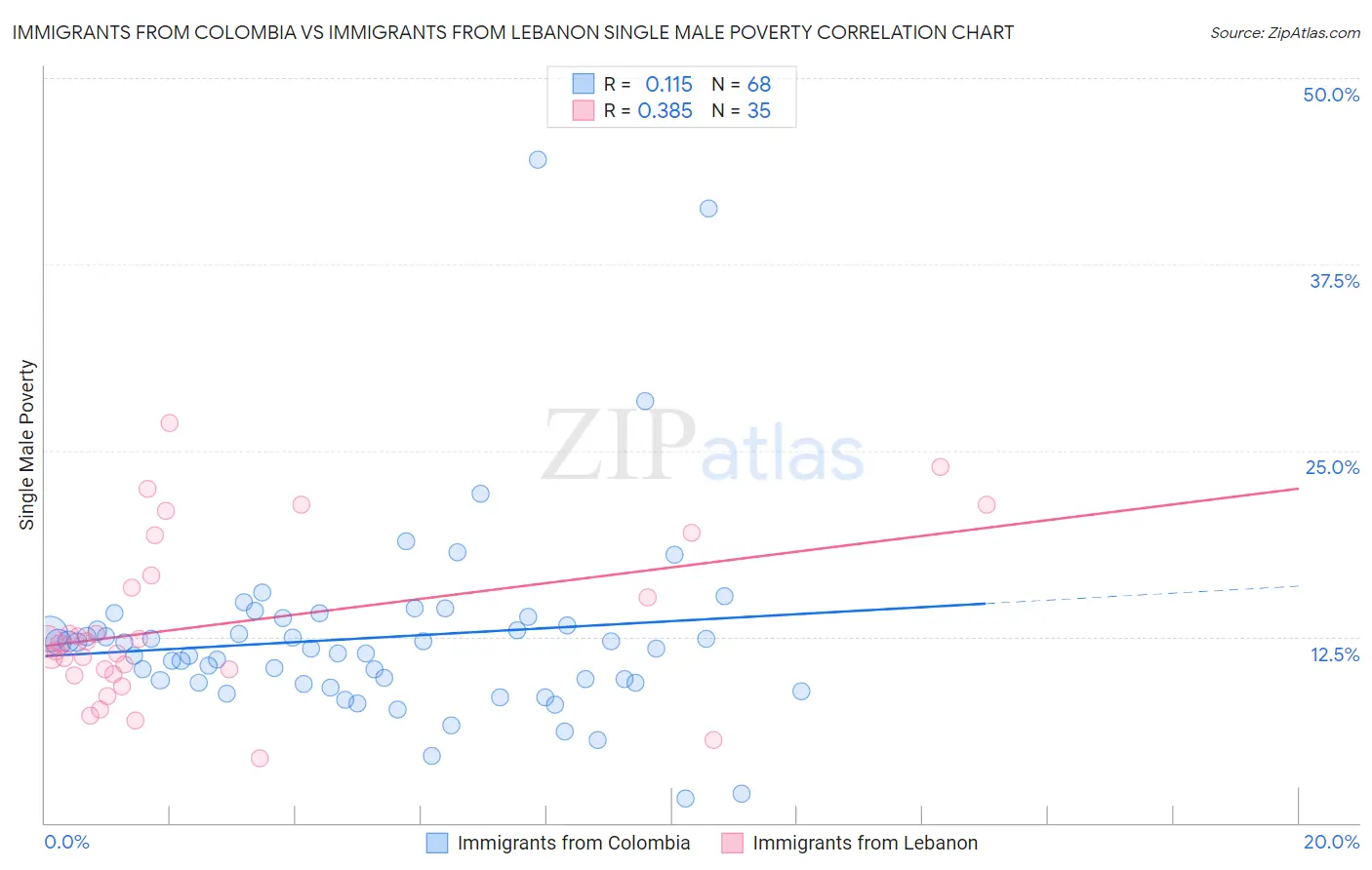 Immigrants from Colombia vs Immigrants from Lebanon Single Male Poverty