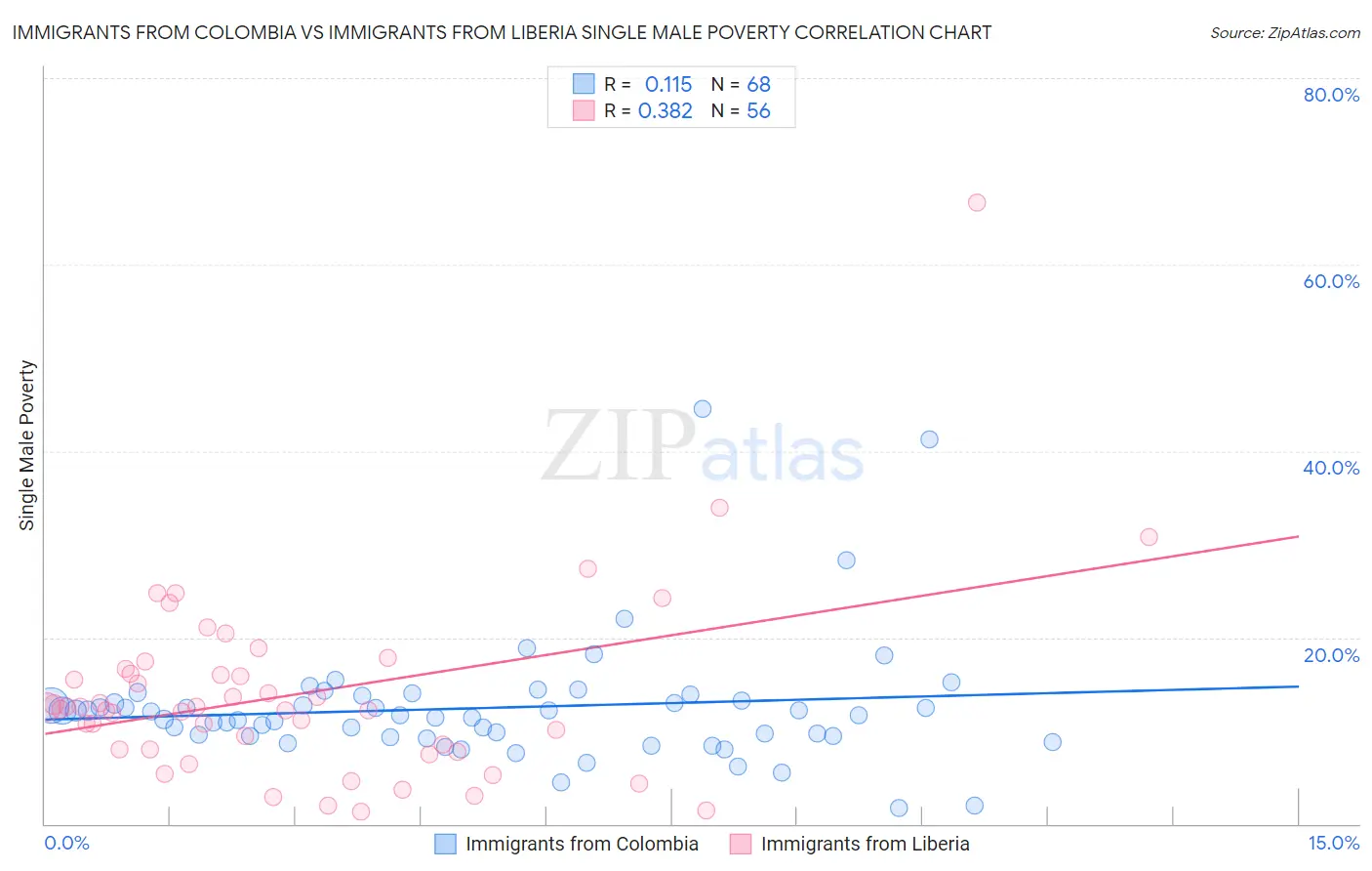 Immigrants from Colombia vs Immigrants from Liberia Single Male Poverty
