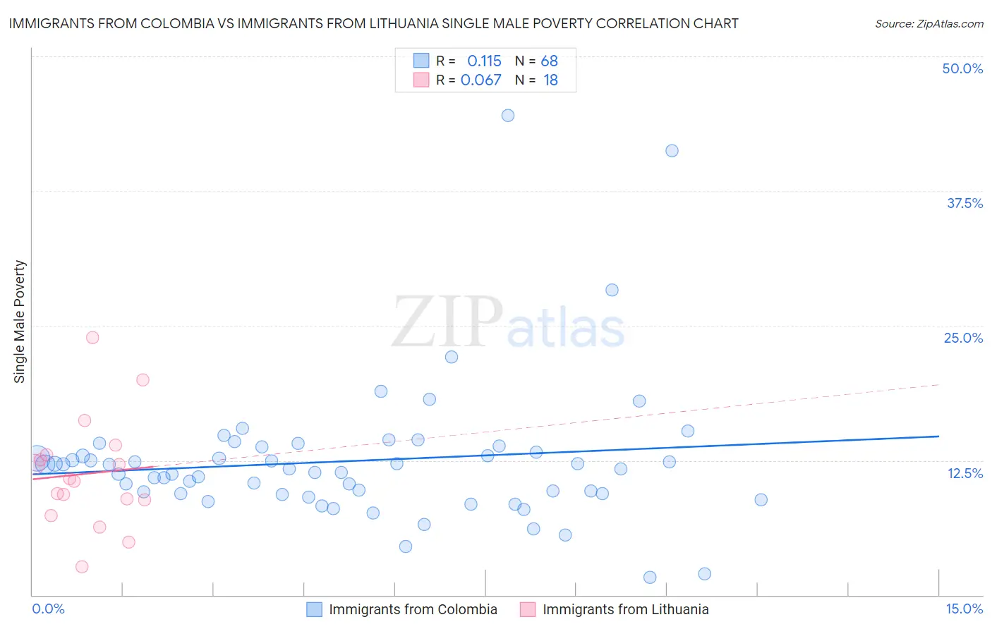 Immigrants from Colombia vs Immigrants from Lithuania Single Male Poverty