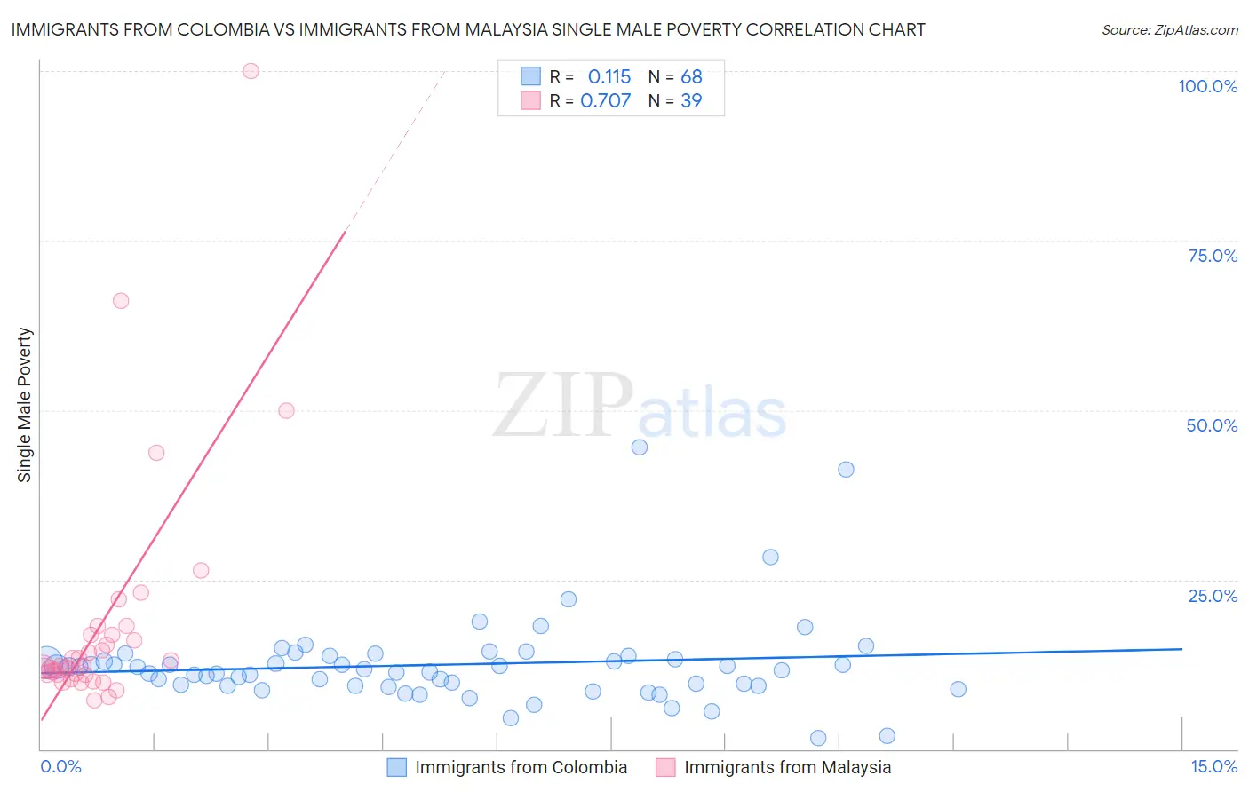 Immigrants from Colombia vs Immigrants from Malaysia Single Male Poverty