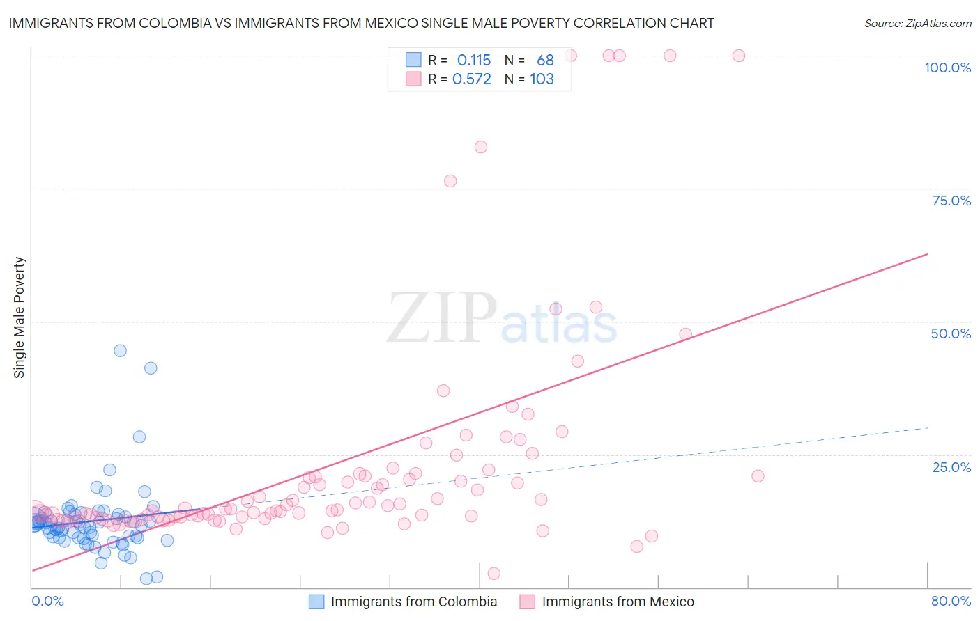 Immigrants from Colombia vs Immigrants from Mexico Single Male Poverty