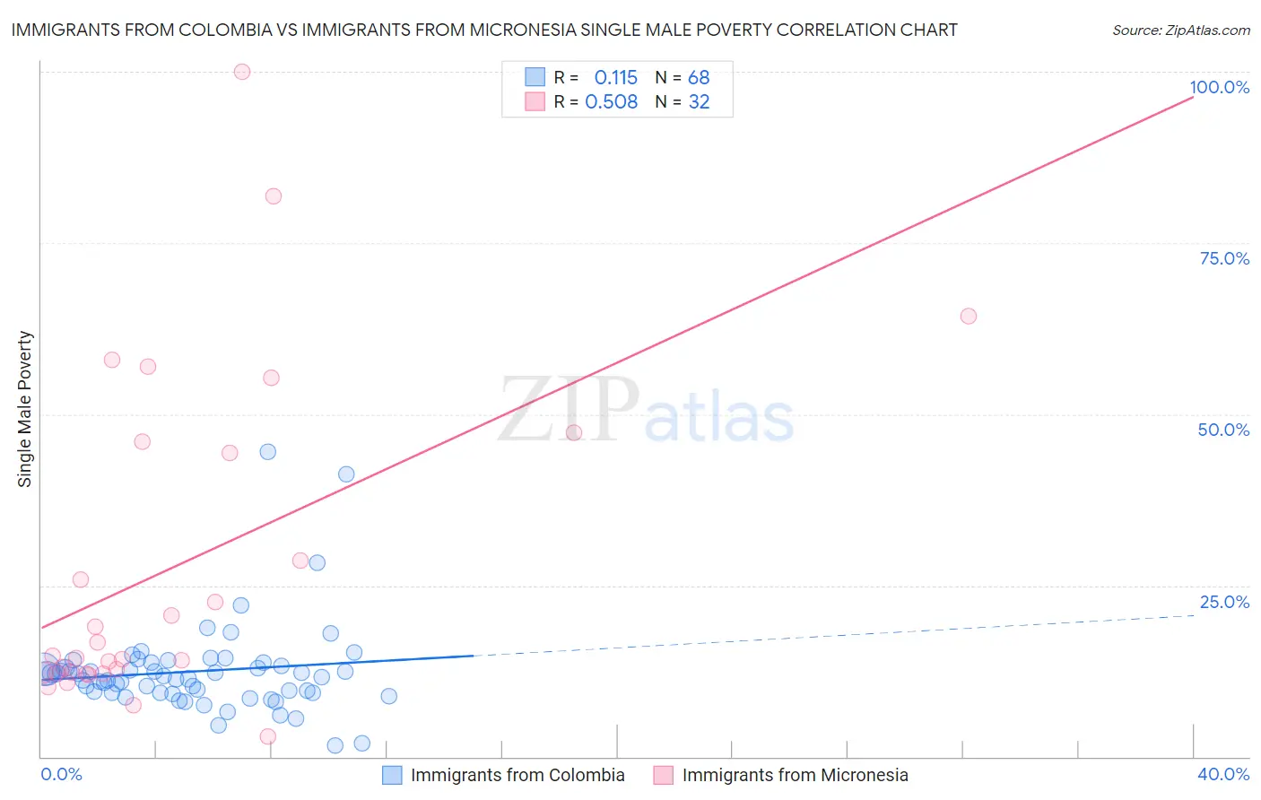 Immigrants from Colombia vs Immigrants from Micronesia Single Male Poverty