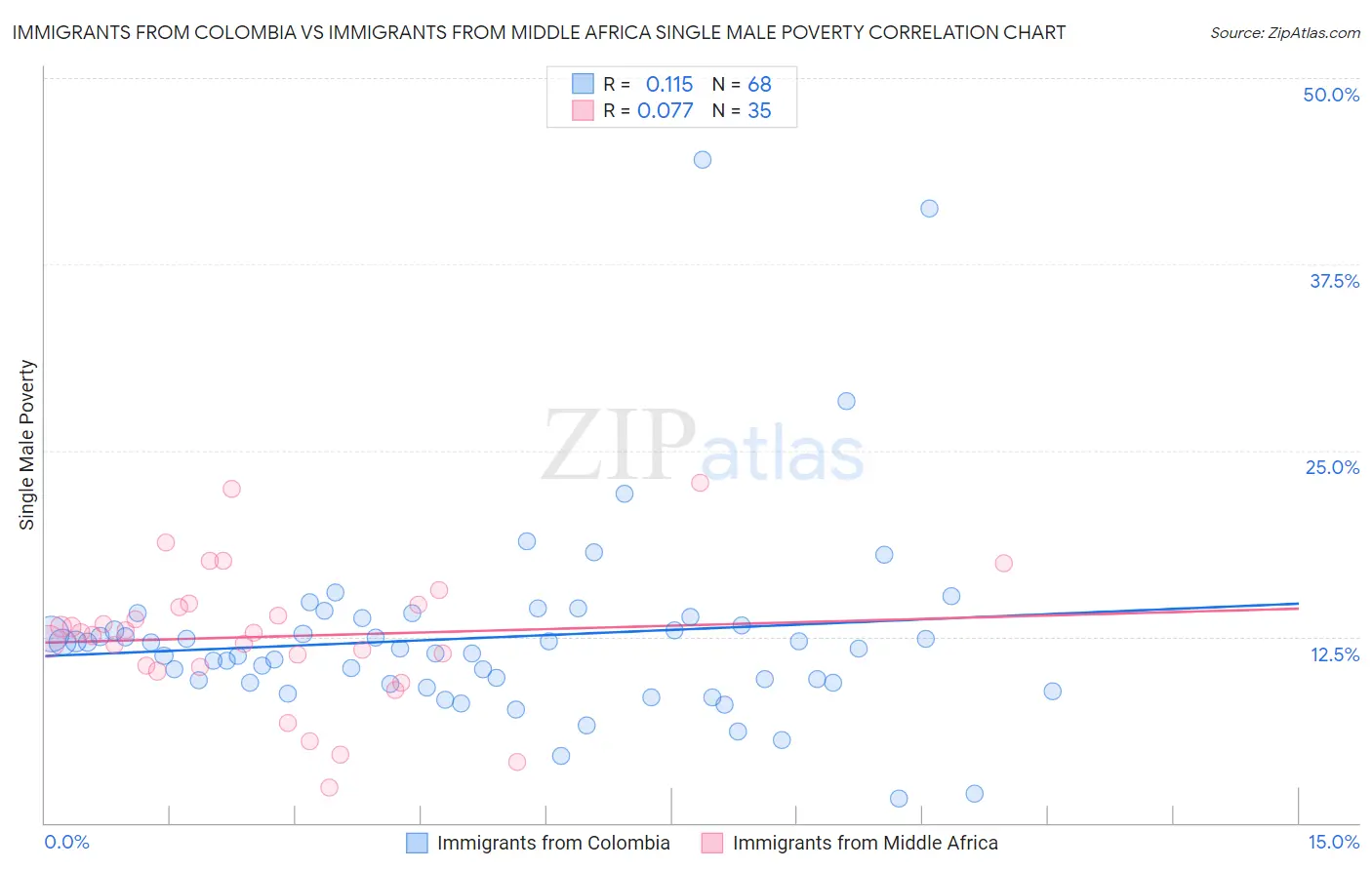 Immigrants from Colombia vs Immigrants from Middle Africa Single Male Poverty