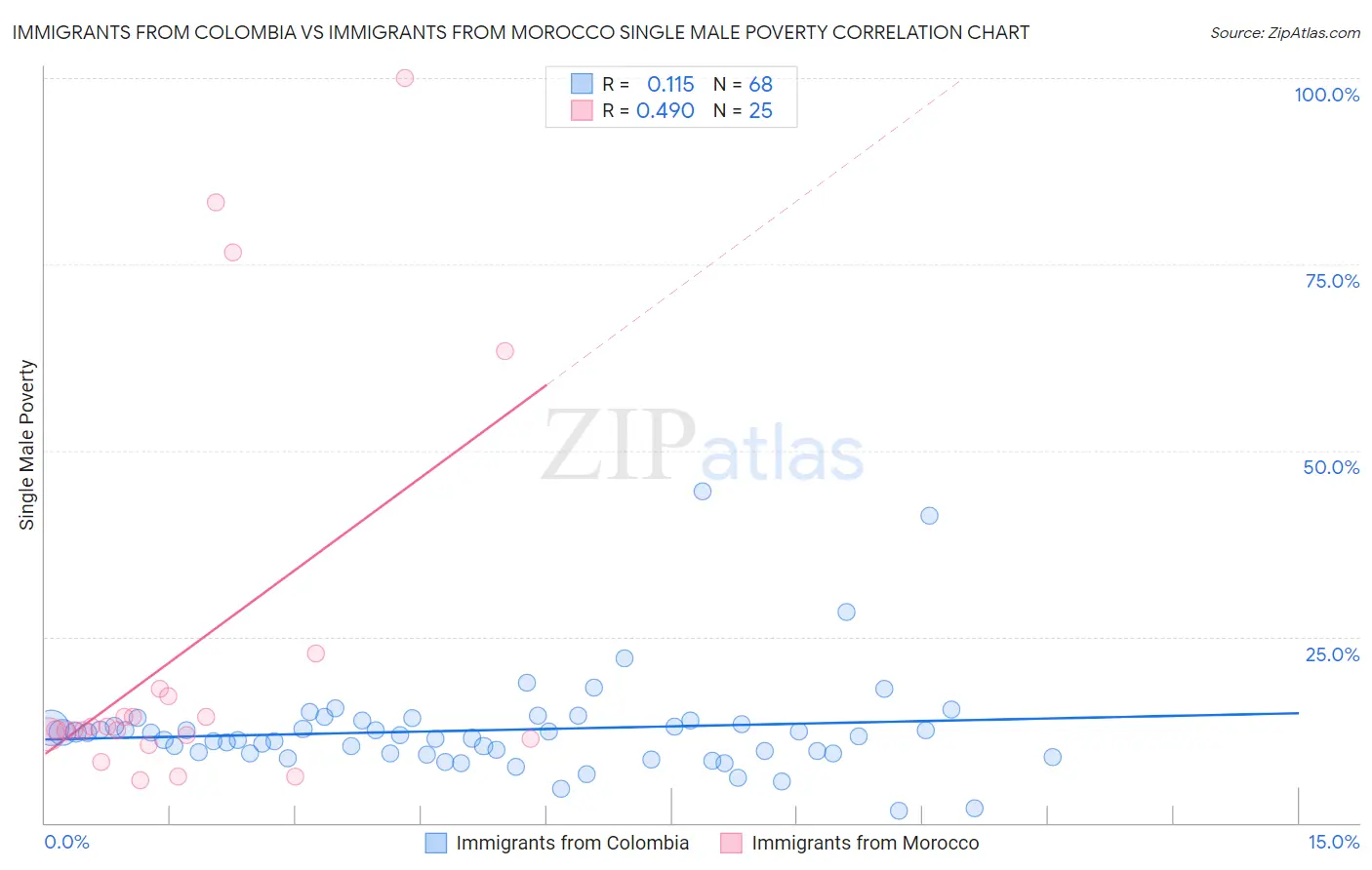Immigrants from Colombia vs Immigrants from Morocco Single Male Poverty