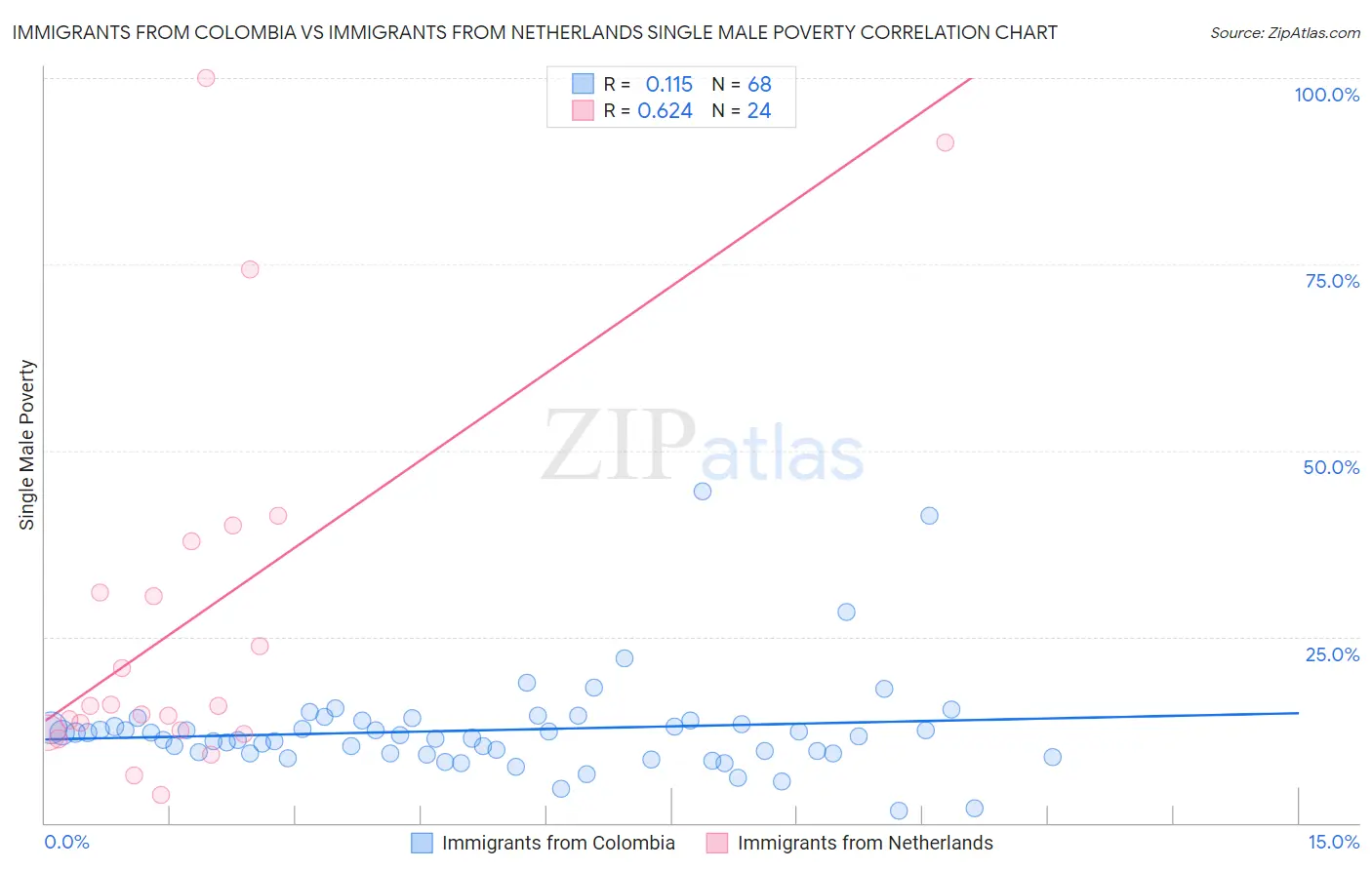 Immigrants from Colombia vs Immigrants from Netherlands Single Male Poverty