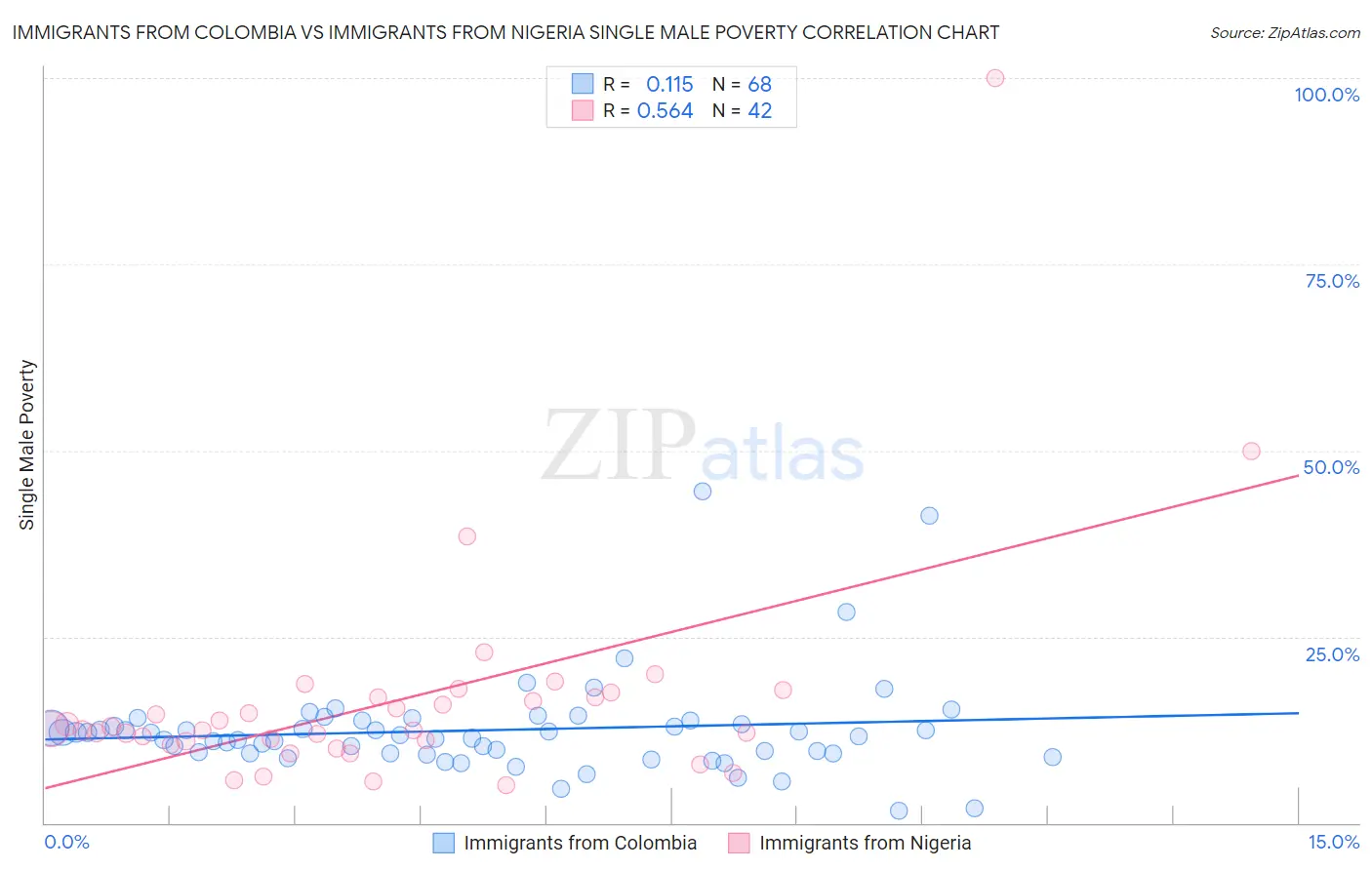 Immigrants from Colombia vs Immigrants from Nigeria Single Male Poverty