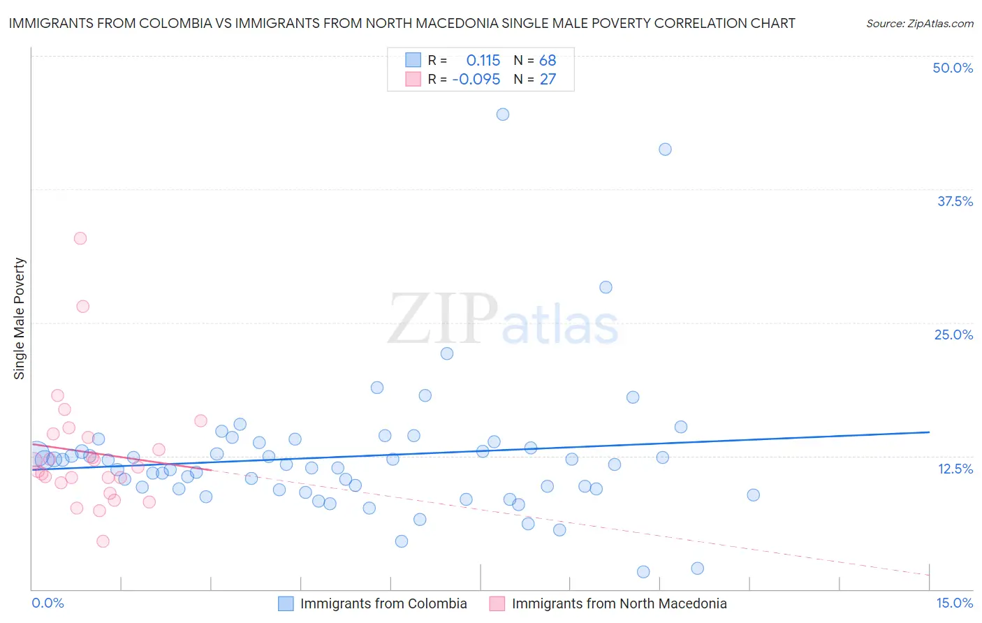 Immigrants from Colombia vs Immigrants from North Macedonia Single Male Poverty