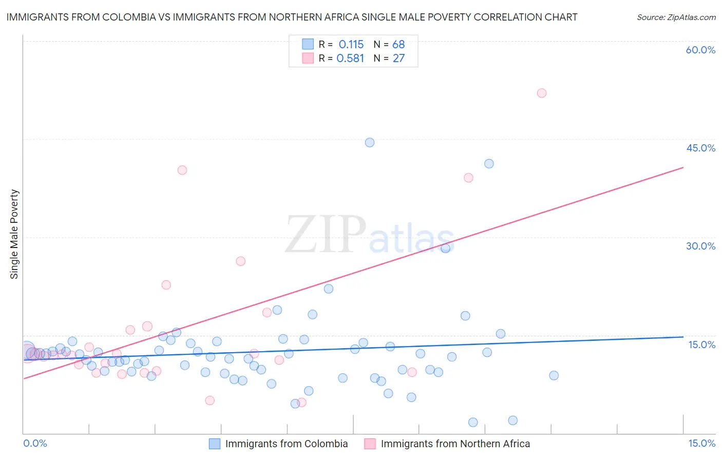 Immigrants from Colombia vs Immigrants from Northern Africa Single Male Poverty