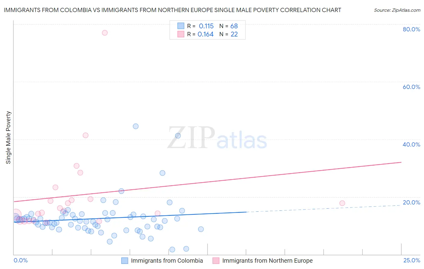 Immigrants from Colombia vs Immigrants from Northern Europe Single Male Poverty