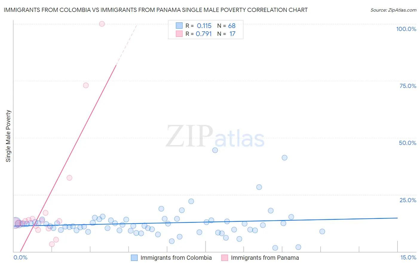 Immigrants from Colombia vs Immigrants from Panama Single Male Poverty